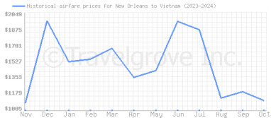 Price overview for flights from New Orleans to Vietnam