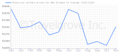 Price overview for flights from New Orleans to Vietnam