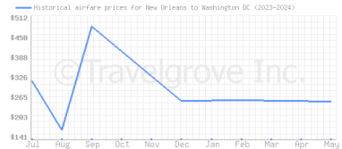 Price overview for flights from New Orleans to Washington DC