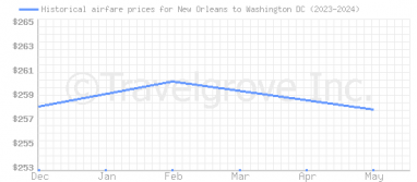 Price overview for flights from New Orleans to Washington DC