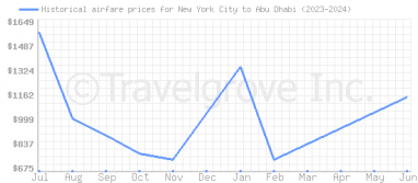 Price overview for flights from New York City to Abu Dhabi
