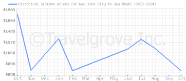 Price overview for flights from New York City to Abu Dhabi