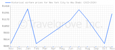 Price overview for flights from New York City to Abu Dhabi