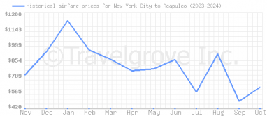 Price overview for flights from New York City to Acapulco