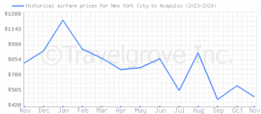 Price overview for flights from New York City to Acapulco