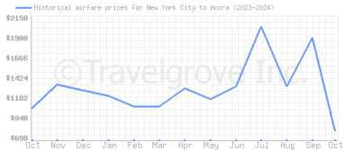 Price overview for flights from New York City to Accra