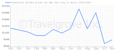 Price overview for flights from New York City to Accra