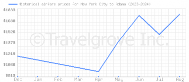 Price overview for flights from New York City to Adana