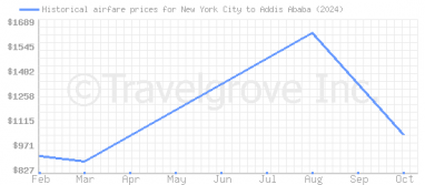 Price overview for flights from New York City to Addis Ababa