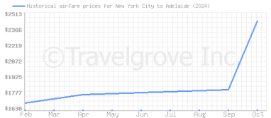 Price overview for flights from New York City to Adelaide