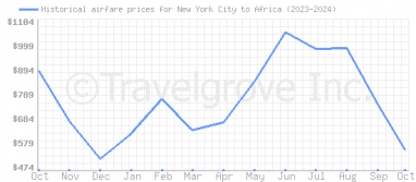 Price overview for flights from New York City to Africa