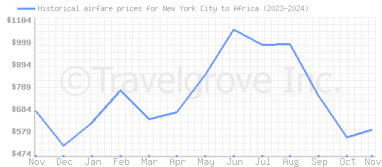 Price overview for flights from New York City to Africa