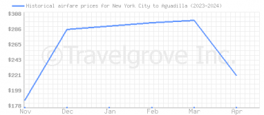 Price overview for flights from New York City to Aguadilla