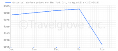 Price overview for flights from New York City to Aguadilla