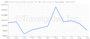 Price overview for flights from New York City to Ahmedabad