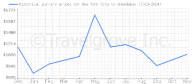 Price overview for flights from New York City to Ahmedabad