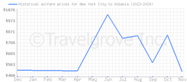 Price overview for flights from New York City to Albania