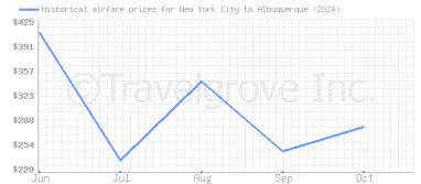 Price overview for flights from New York City to Albuquerque