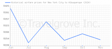 Price overview for flights from New York City to Albuquerque