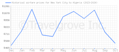 Price overview for flights from New York City to Algeria