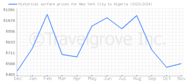 Price overview for flights from New York City to Algeria