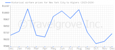 Price overview for flights from New York City to Algiers