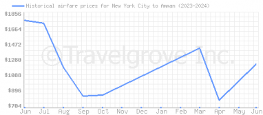 Price overview for flights from New York City to Amman