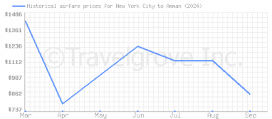 Price overview for flights from New York City to Amman