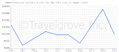 Price overview for flights from New York City to Amman