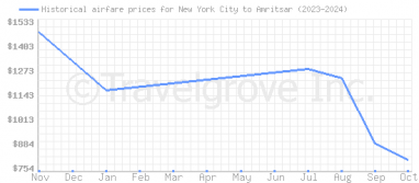 Price overview for flights from New York City to Amritsar