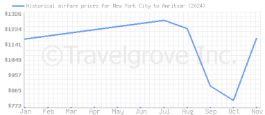 Price overview for flights from New York City to Amritsar