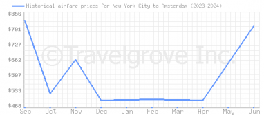 Price overview for flights from New York City to Amsterdam