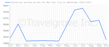 Price overview for flights from New York City to Amsterdam