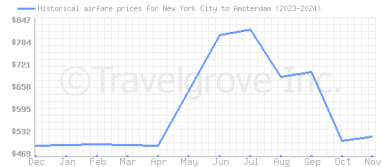 Price overview for flights from New York City to Amsterdam