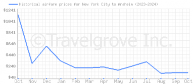 Price overview for flights from New York City to Anaheim