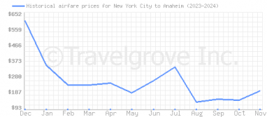 Price overview for flights from New York City to Anaheim