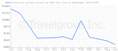 Price overview for flights from New York City to Anchorage