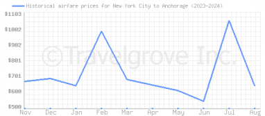 Price overview for flights from New York City to Anchorage