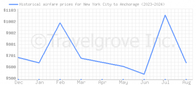 Price overview for flights from New York City to Anchorage