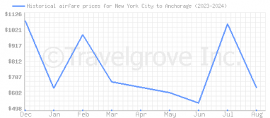 Price overview for flights from New York City to Anchorage