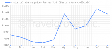 Price overview for flights from New York City to Ankara