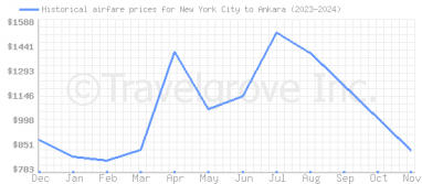 Price overview for flights from New York City to Ankara