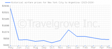 Price overview for flights from New York City to Argentina