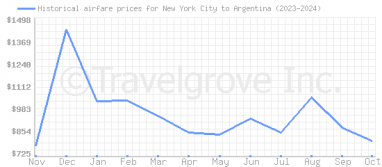 Price overview for flights from New York City to Argentina