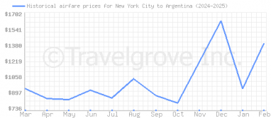 Price overview for flights from New York City to Argentina