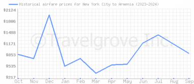 Price overview for flights from New York City to Armenia