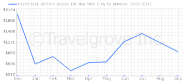 Price overview for flights from New York City to Armenia