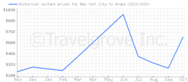 Price overview for flights from New York City to Aruba