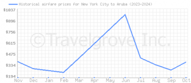 Price overview for flights from New York City to Aruba