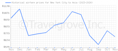 Price overview for flights from New York City to Asia